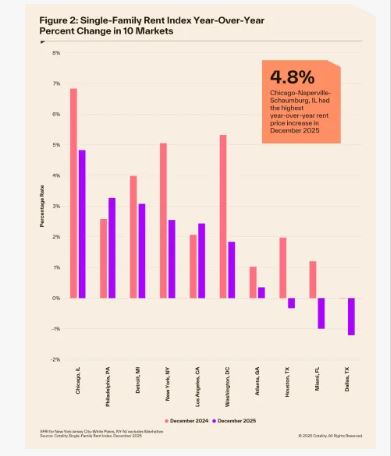 Cotality Says Single-Family Rent Lose Steam at the end of ’25
