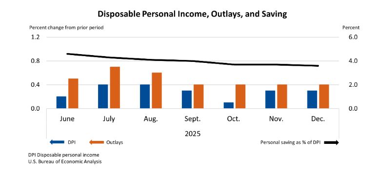 Personal Income and Outlays – December 2025