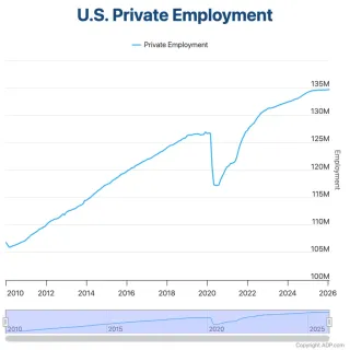 ADP National Employment Report – February 2026