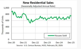 New Home Sales Down 1.7% in December