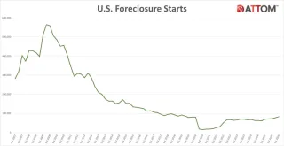 Foreclosure Activity Rises in Q1 2026