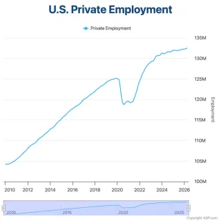 ADP National Employment Report - April 2026