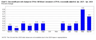 Inflation Steady at 3.8%