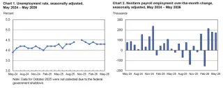 May's Jobs Rate Surges 172k, Unemployment Rate Unchanged