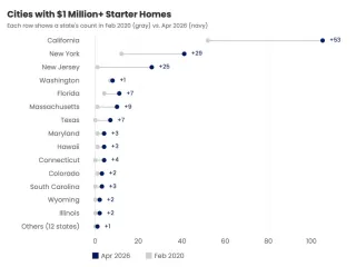 A record 242 U.S. Cities Have Entry-Level Homes priced at $1 million+