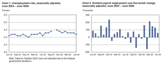Unemployment Changed Little in June