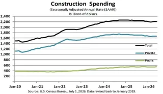 U.S. Construction Spending Up 1.5% Year-Over-year