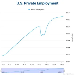 ADP National Employment Report for July 2026