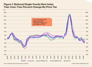 Cotality SFRI: Single-Family Rent Up 1.5% Year-Over-Year