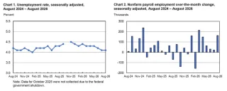 U.S. Adds 162k Jobs in August