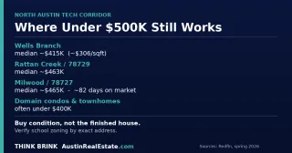 What Buyers Should Know About the North Austin Tech Corridor Under $500K: Where the Value Still Is