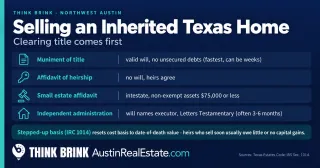 Selling an Inherited Home in Texas: What Heirs and Buyers Should Know About Probate, Title, and Taxes