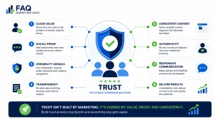 What Builds Trust Fastest Online?
