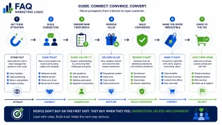 How Do I Move Prospects Toward A Purchase?