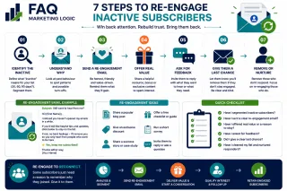 How Do I Re-Engage Inactive Subscribers? | FAQ Marketing Logic