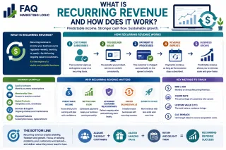 What Is Recurring Revenue And How Does It Work?