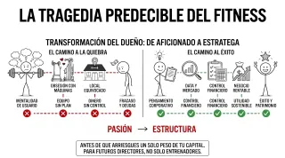 ¿Por qué la pasión es el peor enemigo al abrir un gimnasio?