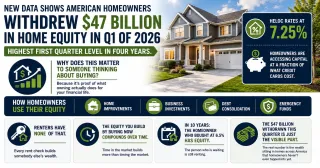 American Homeowners Withdrew 47 Billion in Equity in Q1 2026 and Here Is What That Means for Renters