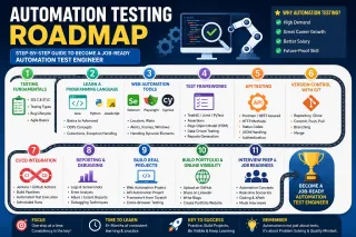 🧪 Automation Testing Roadmap (2026 Complete Beginner Guide)