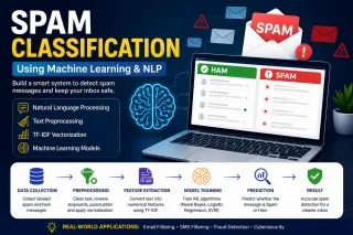 📧 Spam Classification Using Machine Learning