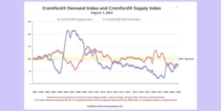 Arizona Housing Market Update: Recession Signals, Rate Swings & Valley CMI Breakdown