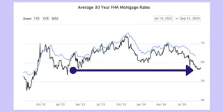 Maricopa County Housing Market Update: Mortgage Rates Drop & Buyers Gain Power