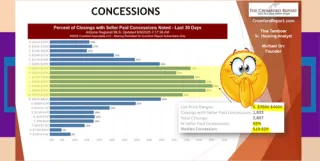 What Would You Do for $10,000? Valley Buyers Are Getting $10,600