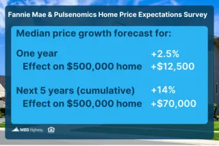 Today's Mortgage & Real Estate Markets