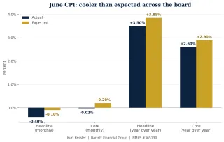 June CPI Report and Fed Testimony: What Realtors Need to Know