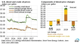 The Mideast Energy War, Part 15: The U.S. Strikes Iran and Oil Barely Moves; What the Market's Numbness Means for CRE, Oil, and Distributed Energy