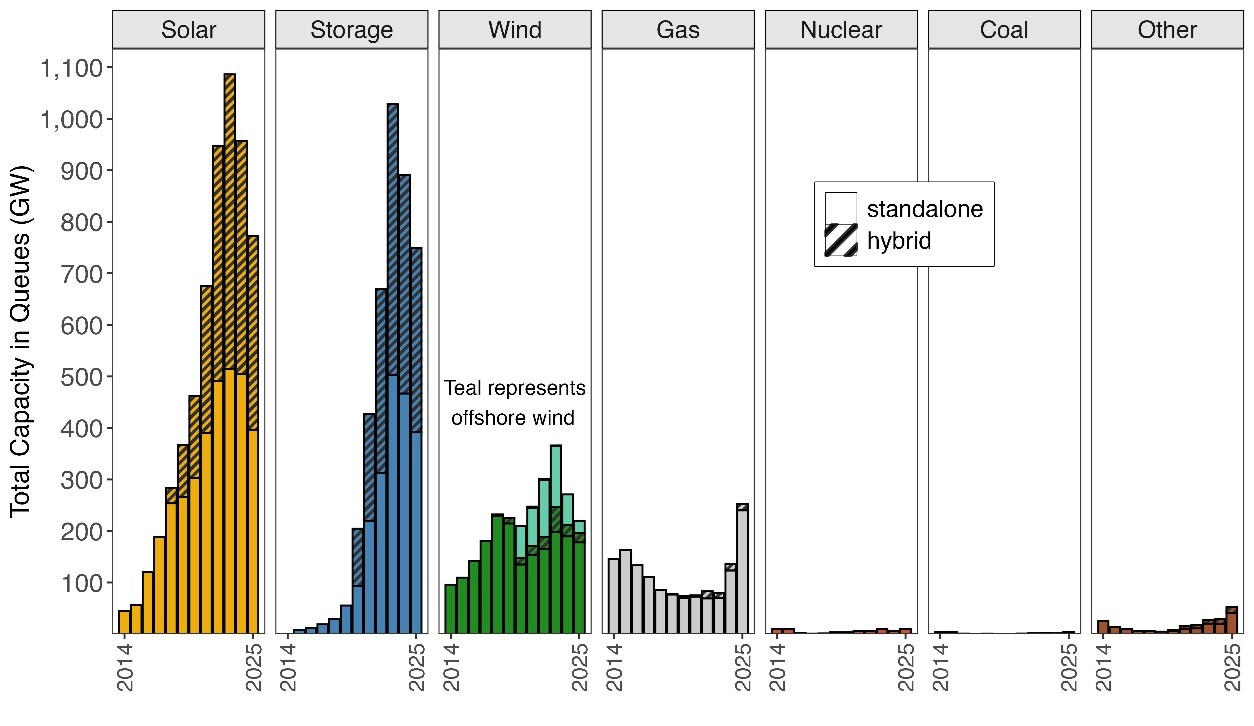 2,600 GW in Queue: Time-to-Power Is the New Location Advantage