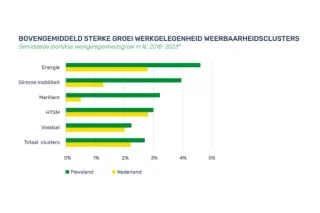 Flevoland Monitor 2026 