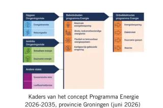 Programma Energie provincie Groningen 2026-2035