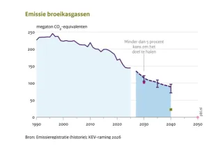 Klimaat en Energieverkenning becijfert achterstand