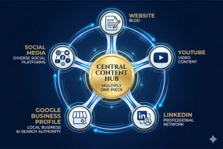 The Content Flywheel — How One Piece of Middle Tennessee Business Content Can Appear in Five Places Simultaneously