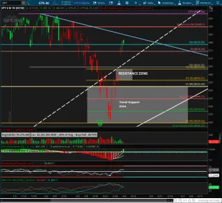 SPY Recovery Attempt Begins, But the Bull Flag Still Needs to Form