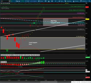 Alternative: SPY Breaks Out to New Highs, Now Watching for the First Bull Flag