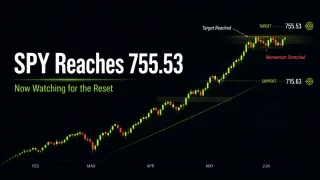 SPY Reaches 755.53 as Bullish Momentum Stretches
