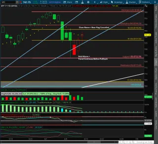 SPY Bear Flag Active as Market Enters Key Decision Zone
