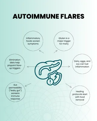 Managing Autoimmune Flares with Diet
