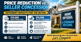 A Price Reduction and a Seller Concession Cost the Same but They Do Not Produce the Same Result