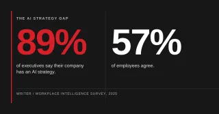 Writer's Survey Says 42% of Executives Say AI Is Tearing Their Company Apart. What's Actually Going On?