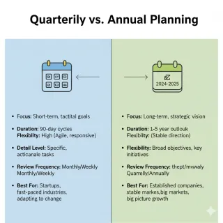 Quarterly vs Annual Planning: What Miami Companies Expect From a Growth Planning Consultant