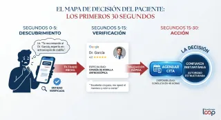 Lo que el paciente decide en los primeros 30 segundos de buscar un especialista