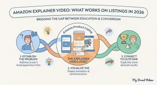 Amazon Explainer Video: What Works on Listings in 2026