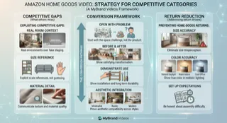 Amazon Home Goods Video: Strategy for Competitive Categories