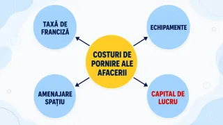 Capitalul de lucru – cea mai ignorată cerință financiară când îți începi afacerea