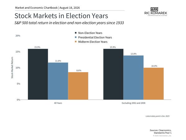 Why the Upcoming Midterms Matter to the Country—and Far Less to Your Portfolio
