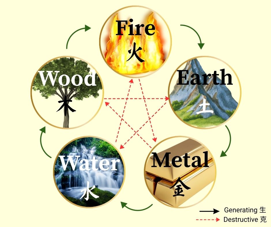 Colours of the 5 Elements