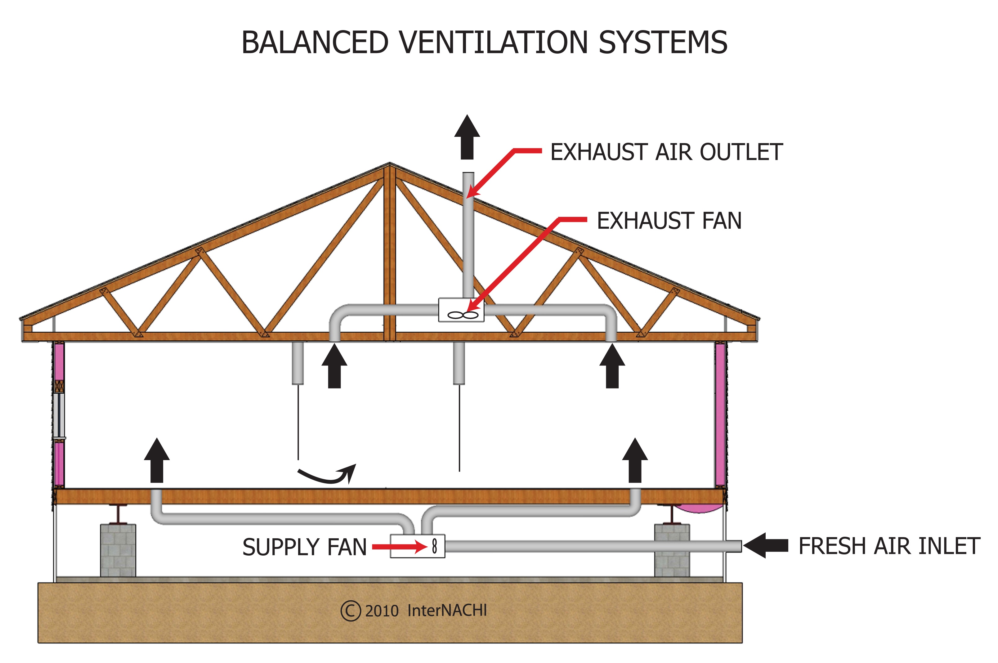 Ventilation Requirements in Homes: A Key Focus for Homeowners and Buyers in DFW